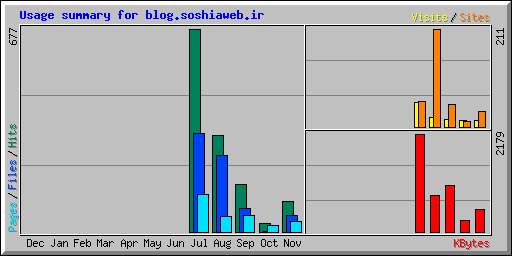 Usage summary for blog.soshiaweb.ir